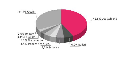 Währungsreserven (Mrd. Euro, zum 31.12.) Brutto-Außenverschuldung (Mrd. Euro, zum 31.12.) 2014: 14,2; 2015: 10,7; 2016: 10,7 2014: 878,0; 2015: 883,1; 2016: 851,2 Außenhandel (Waren) Außenhandel (Mrd.