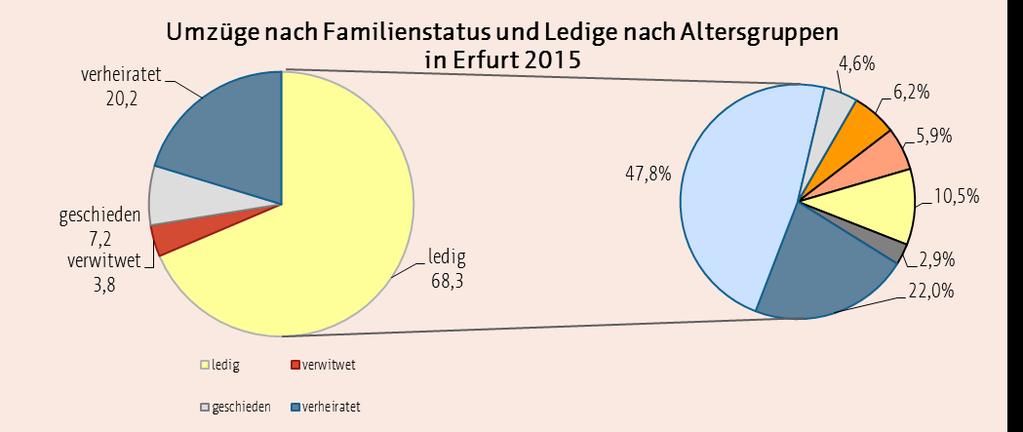 Bevölkerung 215 83 Bewegungsdaten der Stadt Erfurt In der Abbildung 3.4.