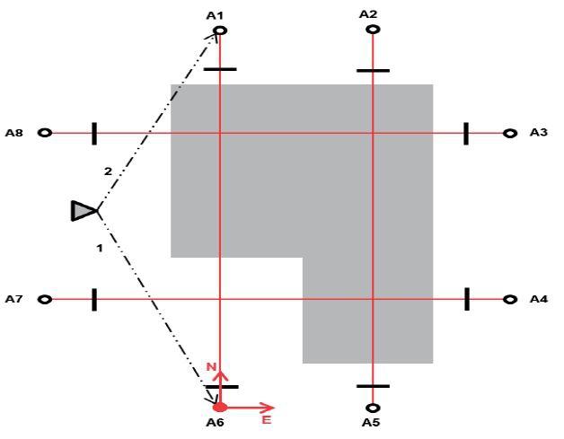8.2.4.1 Bauachse mit 2 Punkten Die Geräteposition befindet sich auf einem freien Punkt und misst nacheinander Winkel und Distanzen zu zwei Bauachspunkten.