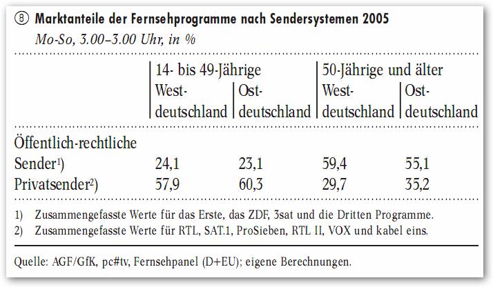 Marktanteile nach Alter Quelle: http://www.ard-werbung.de/showfile.phtml/03-2006_zubayr.pdf?