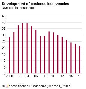 Insolvencies Germany I 2017: 20,200 no of insolvencies (-6.