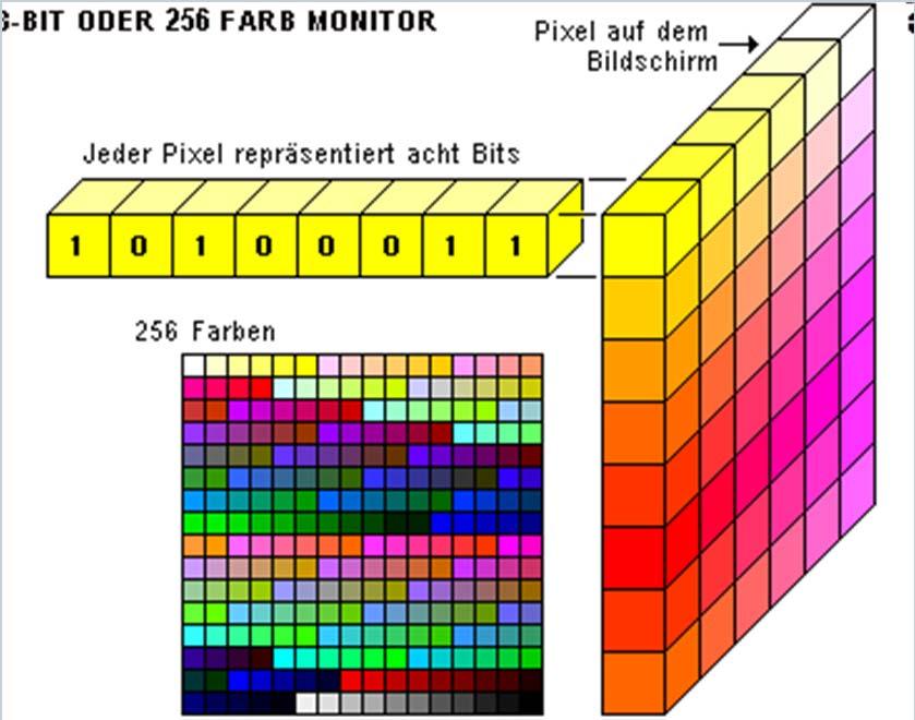 Pixel und Farbe zweiter Ansatz: Erhöhung des Speichers pro Pixel