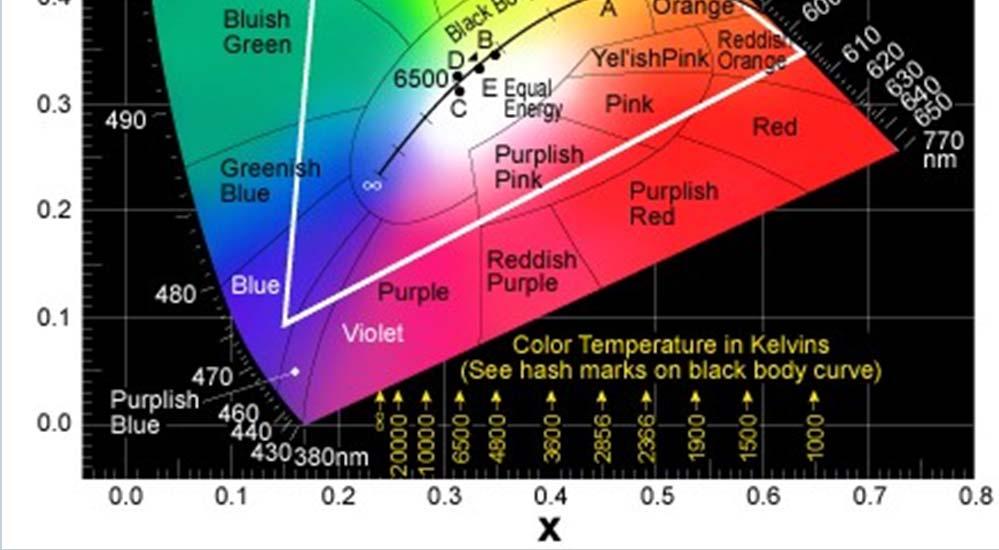 Farbmischung dreier Emitter (x,y,z), Versuchspersonen justieren Stärke der Emitter Hufeisenförmig Wellenlänge außen Geschlossen durch
