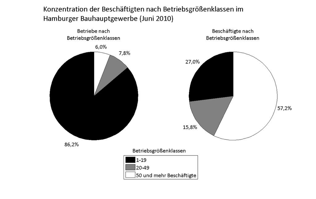 Aufgabe 3 Für die Hamburger Betriebe im Bauhauptgewerbe gibt die Handelskammer Hamburg für das Jahr 2010 obenstehende Daten an.