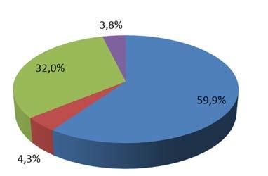 500 60% 20% 20% 4% 4% Investitionstreiber ist Gruppe sonstiges Hoher Anteil bei Sonstiges, vor allem durch Tätigkeiten von