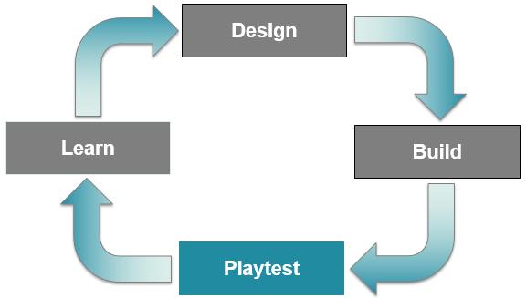 Innovationsprojekt Game Design: Playtests Playtests zur Verbesserung des