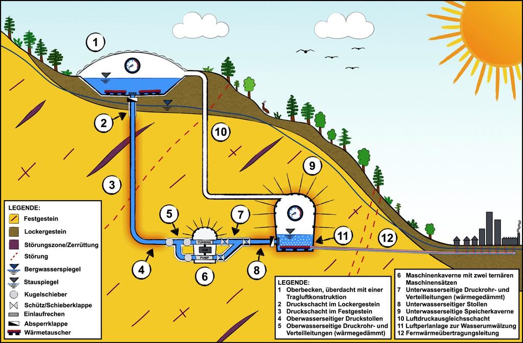 Hybrides Kraftwerkskonzept Pumpspeicherkraftwerk mit geschlossenem Wasserkreislauf Wärmetauscher in den