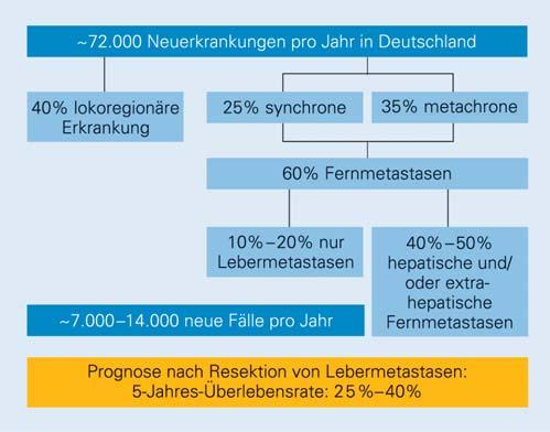 Abb. 3. Kolorektales Karzinom Neuerkrankungen in Deutschland pro Jahr. Vorschläge zur Lösung des Problems wurden kürzlich publiziert [6 10], ein Konsensus liegt aber noch nicht vor. Abb. 4.