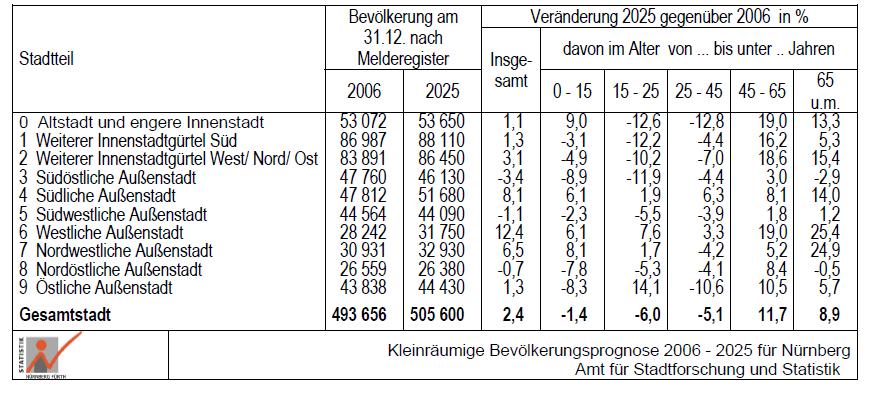 Bevölkerungsentwicklung in den Nürnberger Stadtteilen 2006-2025 Prof. Dr. Marcus Stumpf 7. Nürnberger Sportdialoge 09.