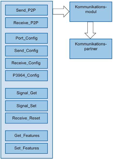 5.1 Überblick über die PtP-Programmierung Programmaufrufe für die PtP-Kommunikation - Ablauf Die folgende Grafik veranschaulicht die Funktion der