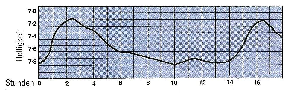 RR Lyrae-Sterne verhalten sich ähnlich, jedoch ist ein gewisser Rippel im Minimum auszumachen.