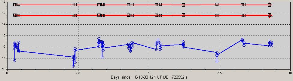 Abbildung 46: Lichtkurve von Ob7 mit Periodendauer 0.84 Tage überlagert mit Sinuskurve als Kontrolle..3.3.8 Obj9 Abbildung 47: Lichtkurve von Obj9.