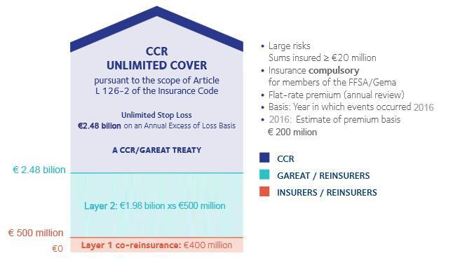Frankreich GAREAT obligatorisch für Large Risk FFSA= Mitglieder des franz.