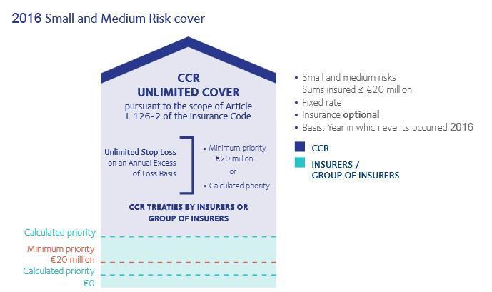Frankreich GAREAT fakultativ für Small and Medium Risk CCR= Caisse Centrale de