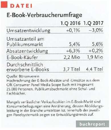 Entwicklung des E-Book-Marktes 200 E-Book Markt (Download-to-own) Umsatz gesamt, in Mio.
