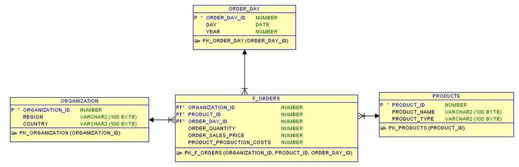 2 erfolgt generell über einen technischen Oracle User für alle SAS Anwender. Man verzichtet darauf für jeden Anwender ein eigenes Login auf der Oracle Datenbank anzulegen und zu administrieren.