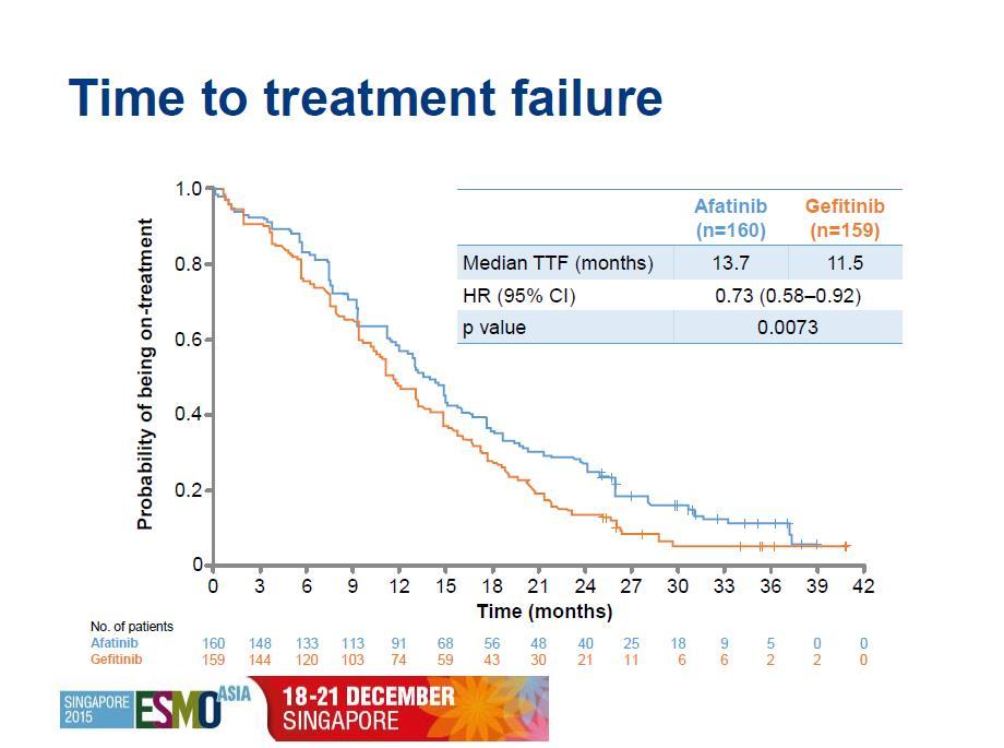LUX lung esmo Afatinib versus gefitinib as first-line treatment for patients with