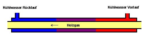 Abbildung 6: Funktion eines Zyklonfilters, Quelle: Biomasseverband OÖ Das vorgereinigte Gas muss anschließend gekühlt werden.