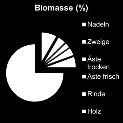 10 Exkurs Nährstoffentzug durch Biomassenutzung In den letzten Jahren herrscht eine zunehmende Nachfrage nach Industrie- aber auch nach Energie- bzw. Brennholz.