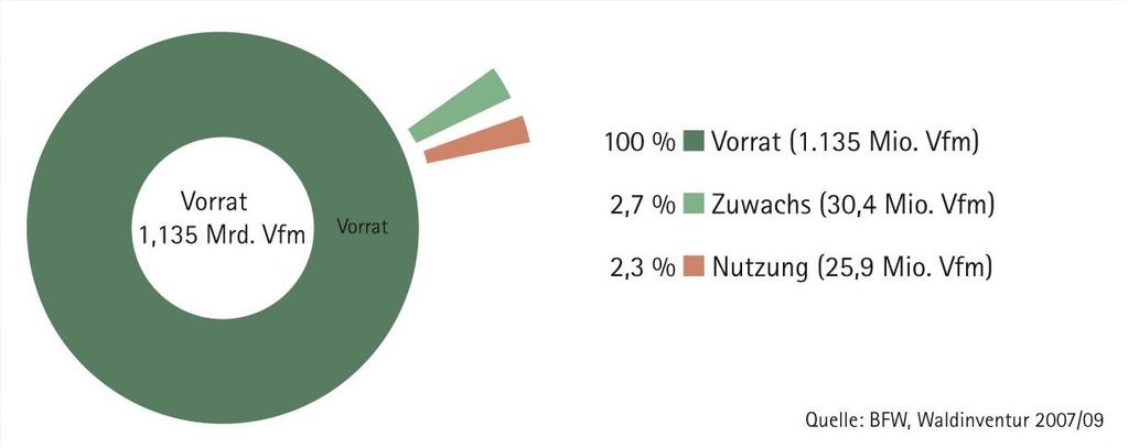 Abbildung 54: Vorrat, Zuwachs und Einschlag im österreichischen Wald (Werte bei Zuwachs und Nutzung sind prozentuale Anteile am