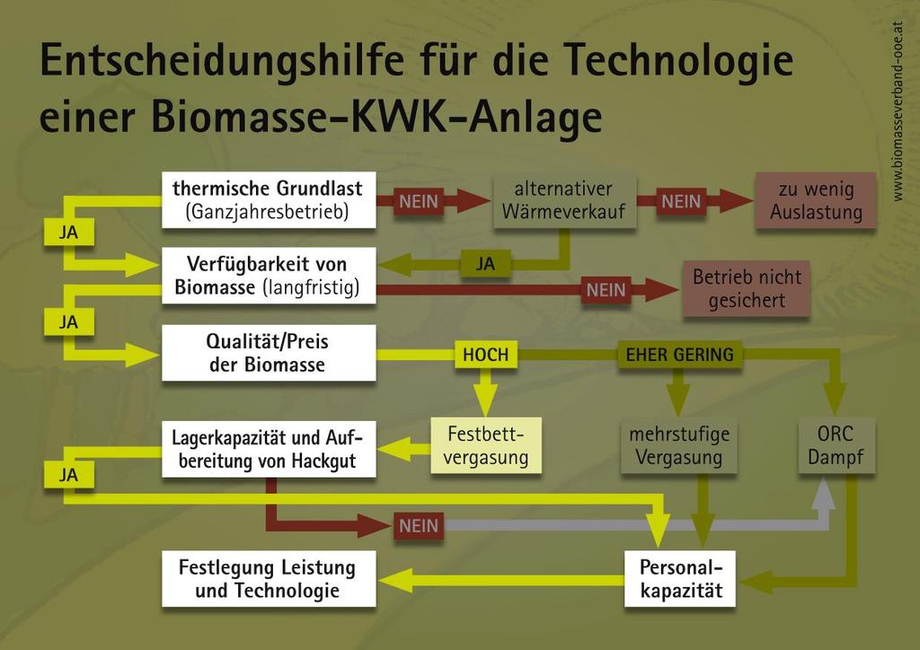 Abbildung 60: Technologiefindung am Beispiel der Nahwärme Antiesenhofen Quelle: Biomasseverband OÖ 12.