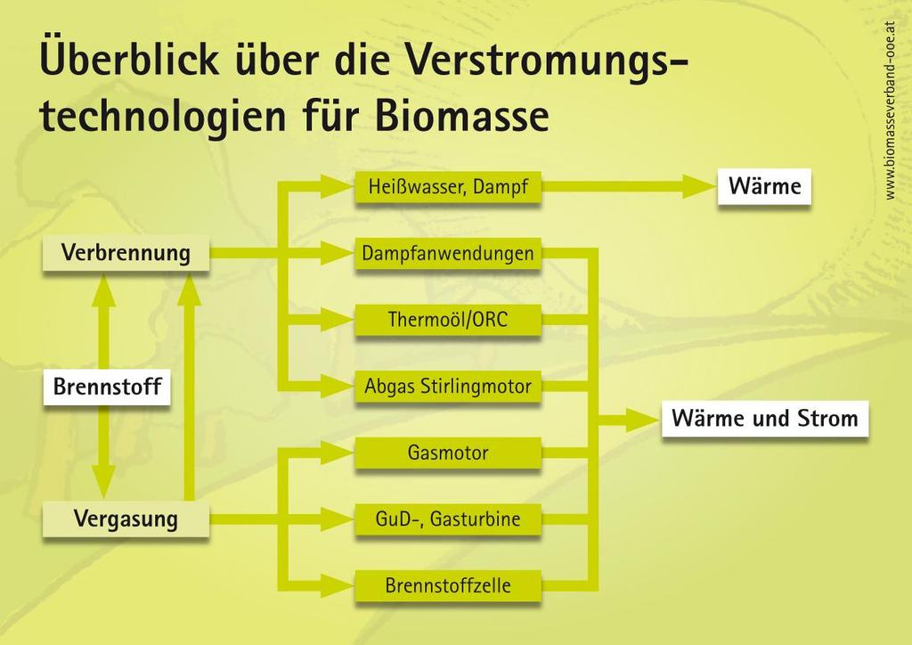 14.2 Überblick über die Verstromungstechnologien für Biomasse Abbildung 64 bietet einen Überblick der verfügbaren technischen Möglichkeiten für die Verstromung von fester Biomasse.