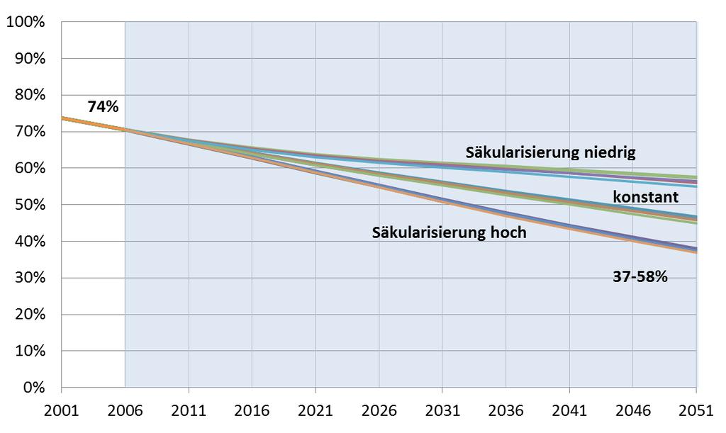 (b) Religionsprognosen für Österreich Anteil der