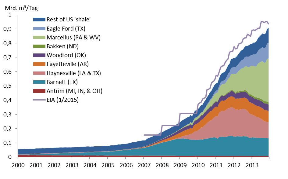 Abbildung 10. Shalegasförderung in den USA gemäß Daten der U.S. Energy Information Agency.