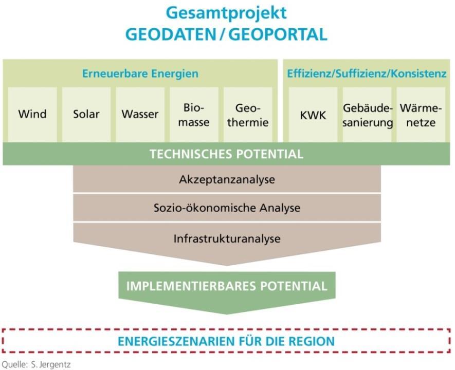 Ansatz des Projektes Plan-EE Informationsbedarfe für die lokale Energiewende erkennen Deutsch-französischer Ansatz offene