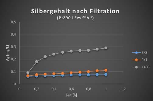 Verteilungssummen der Partikelgrössen von verschiedenen AgCl Marktprodukten Filtration nach AgCl (Ercofid) Behandlung Gössinger, M. und Steidl, R.