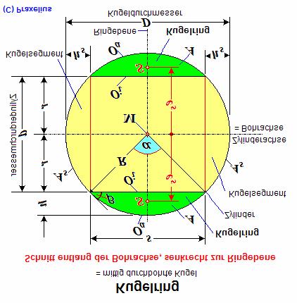 Geometriche Zuammenhänge Definition de Kugelring Der Kugelring it ein Teil einer Kugel. Ein Kugelring entteht, wenn man eine Kugel mittig zylindrich durchbohrt.