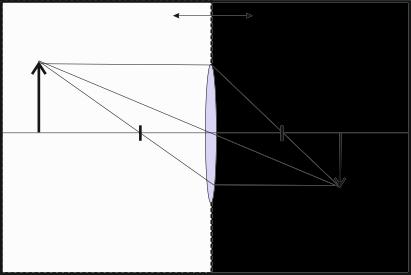 Objekt + - Bild 1 2 3 a 1 f 1 f 2 a 2 Abb. 1: Bildkonstruktion mittels Konstruktionsstrahlen: Der Schnittpunkt ausgewählter Richtungsstahlen legt die Lage eines Bildpunktes fest (siehe Text). 2. den Gegenstand im korrekten Linsenabstand a 1.