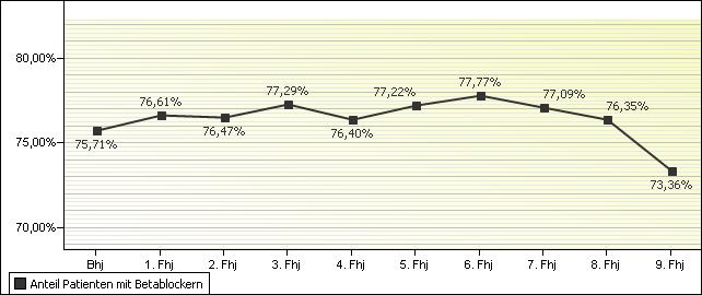 Abbildung 7: Anteil Patienten mit Betablockern im Zeitverlauf Angina pectoris ist von der Symptomatik her ein anfallsartiger Schmerz in der Brust, der durch eine Durchblutungsstörung des Herzens