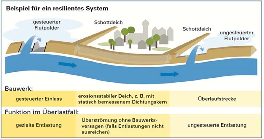 Hochwasser 2013 in Bayern: Erfahrungen und Konsequenzen 11 Das Hochwasser 2013 hat auch noch einmal verdeutlicht, dass technische Schutzeinrichtungen hinsichtlich ihrer Schutzfunktion stets Grenzen