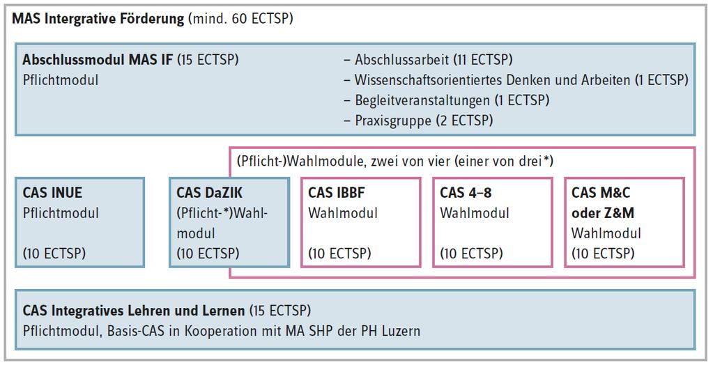 Der Wahlpflicht-CAS wird unabhängig seines Umfangs zu 10 ECTSP angerechnet. Bei der integralen Studienvariante kann (wahlweise) die Zertifikatsarbeit bei den CAS IBBF und 4-8 erlassen werden.