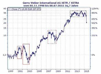 1: Gerry Weber Aktie seit Januar 2012 WKN: 330410 Auf den ersten Blick wirkt die Aktie nicht gerade verlockend.