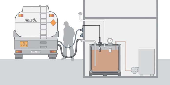 1. Allgemeines Abbildung 1 1 Das Überfüllen der Tanks für flüssige Brennstoffe von Heizölverbraucheranlagen muss nach den Vorschriften zum Schutz der Gewässer vor Verunreinigungen verhindert werden.