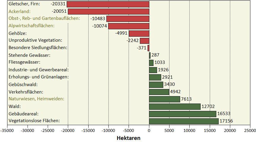 Veränderung der CH-Fläche 1997 bis 2009: Verlust von 32 995 ha Landwirtschaftsfläche in