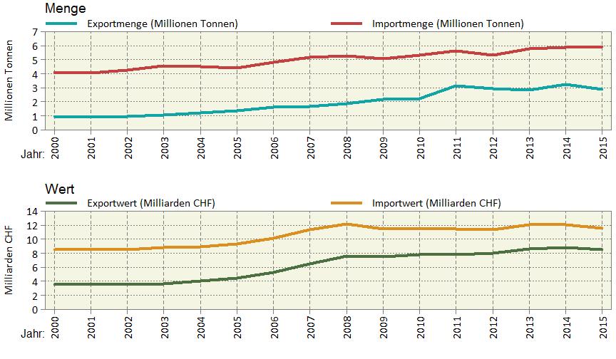 Landwirtschaftlicher Aussenhandel