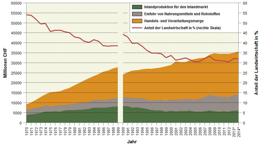 Wertschöpfungskette Anteil der Landwirtschaft am