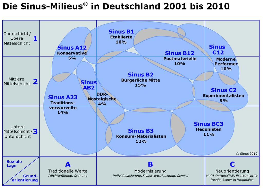 Die sozialen Milieus in Gesamtdeutschland 2007 Soziale Lage und