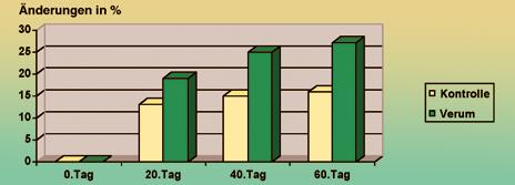 5 2009 Forschung Tabelle 5: Untersuchungs-Design 4 Tests bei chronischer Veneninsuffizienz Stichprobe N = 18 66-69 Jahre, d f. Chronische Veneninsuffizienz, Stadium II und III, Ulcus cruris.