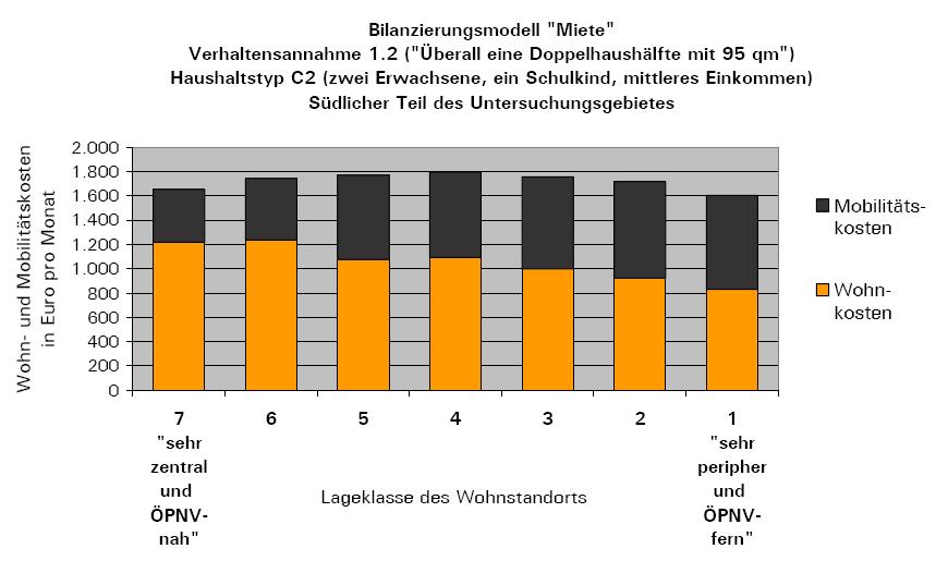 Wohn- und Mobilitätskosten an unterschiedlichen Standorten der Region München Folie 11