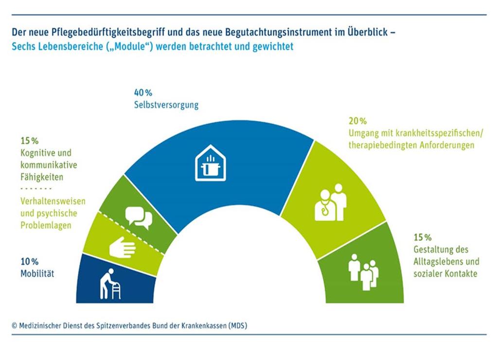 Der neue Pflegebedürftigkeitsbegriff und das neue Begutachtungs-Verfahren 19.01.