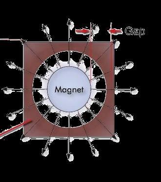 Lorentz force law Orientation of the current flow = vector cross product Zylindrische Bauform erlaubt Das gesamte Kupfer in der Spule erzeugt lineare Kraft in eine Richtung.