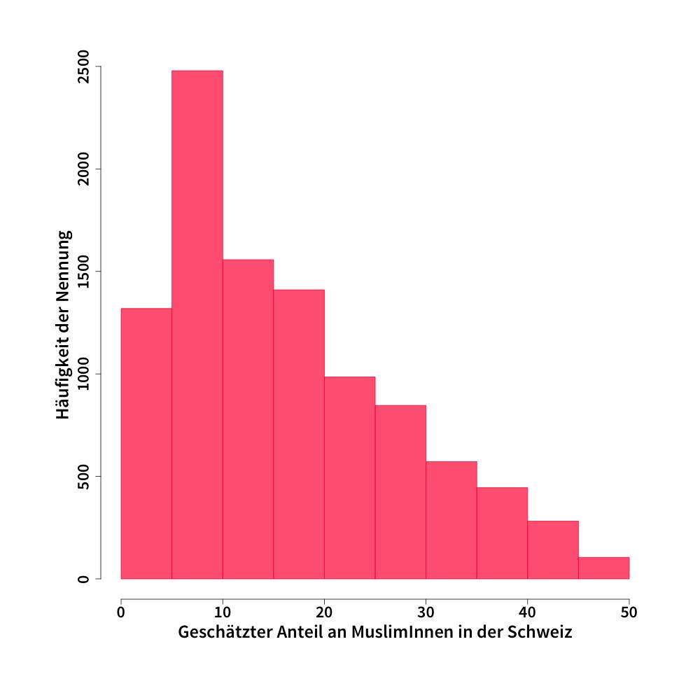 3.4 Geschätzter Anteil Muslime in der Schweiz Wir haben die UmfrageteilnehmerInnen danach gefragt, wie hoch sie den Anteil MuslimInnen in der Schweiz schätzen (Was denken Sie: Von hundert Einwohnern