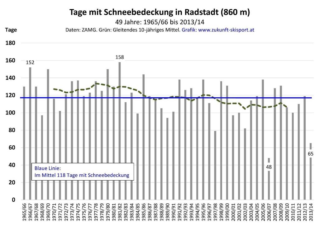 Tage mit Schneebedeckung in Radstadt Die Abb. 20 zeigt den Verlauf der Anzahl der schneebedeckten Tage pro Jahr in Radstadt von 1965/66 bis 2013/14.