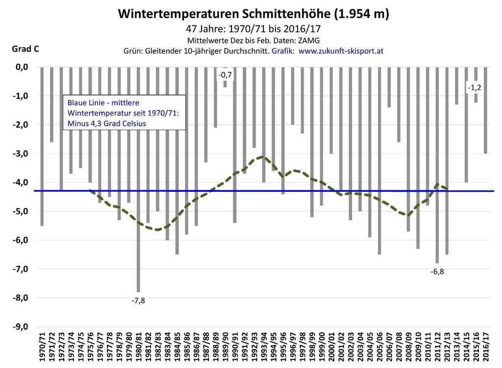 4 Die Wintertemperaturen auf der Schmittenhöhe seit 1970/71 Da es keine langjährigen Wintertemperaturmessreihen aus den Hochlagen des Ennspongaus gibt, lohnt sich ein Blick zur 61 km (Luftlinie)