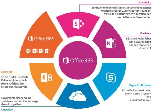 Office 365 Edu im Überblick Office Desktop