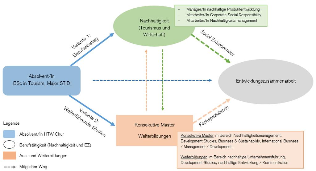 Einbettung ins Bachelorstudium Tourismus an der HTW Chur Die Assessmentstufe sowie die Bachelorstufe 1 (erstes und zweites Studienjahr) dienen der Vermittlung von spezifisch touristischem und